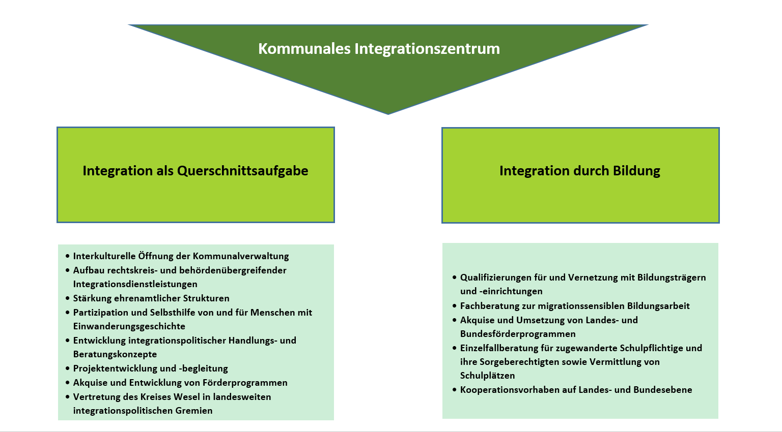 Grafik Handlungsfelder